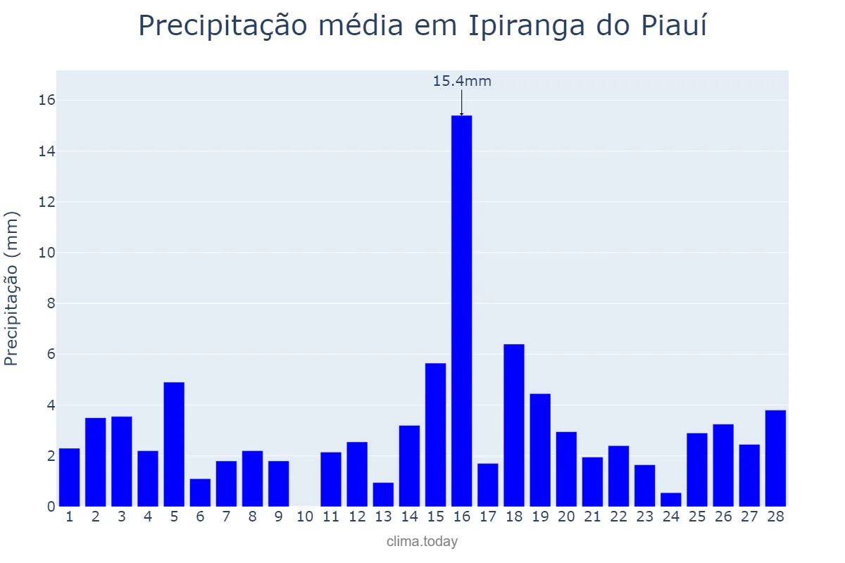 Precipitação em fevereiro em Ipiranga do Piauí, PI, BR