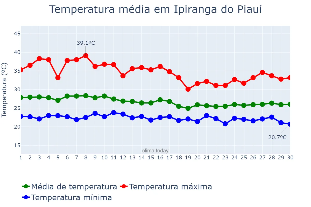 Temperatura em abril em Ipiranga do Piauí, PI, BR