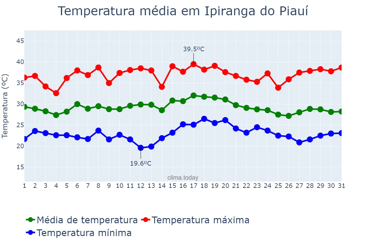 Temperatura em dezembro em Ipiranga do Piauí, PI, BR