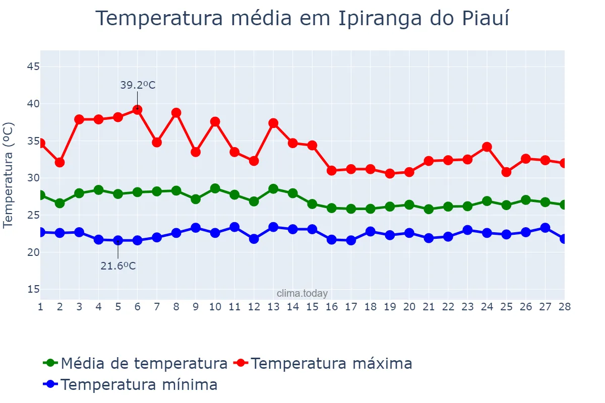 Temperatura em fevereiro em Ipiranga do Piauí, PI, BR