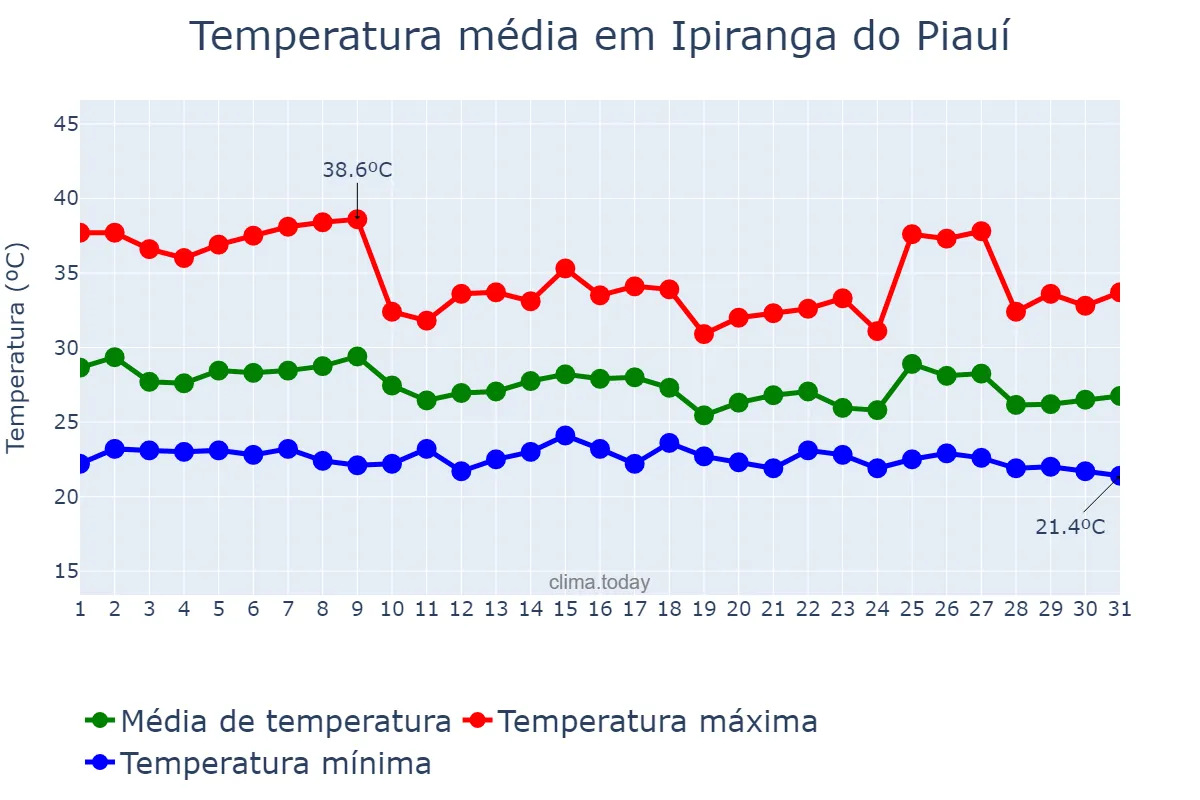 Temperatura em janeiro em Ipiranga do Piauí, PI, BR