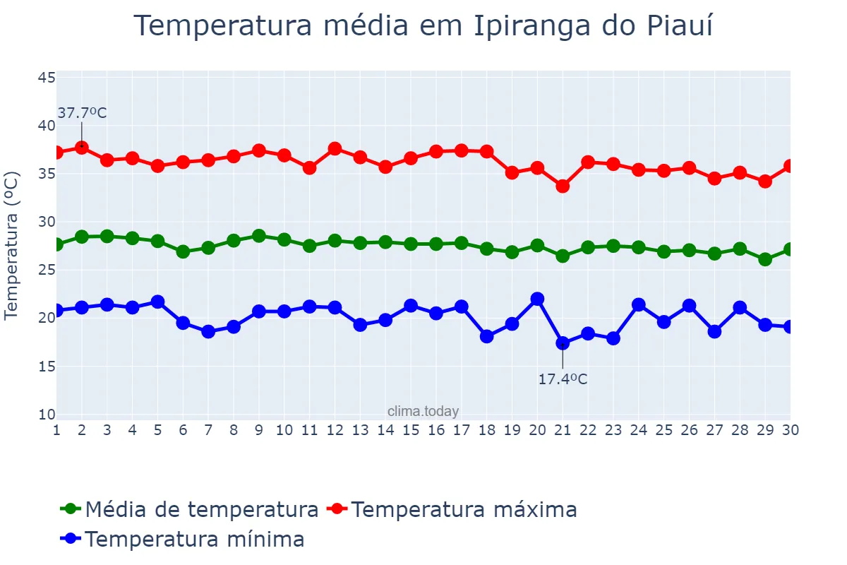 Temperatura em junho em Ipiranga do Piauí, PI, BR