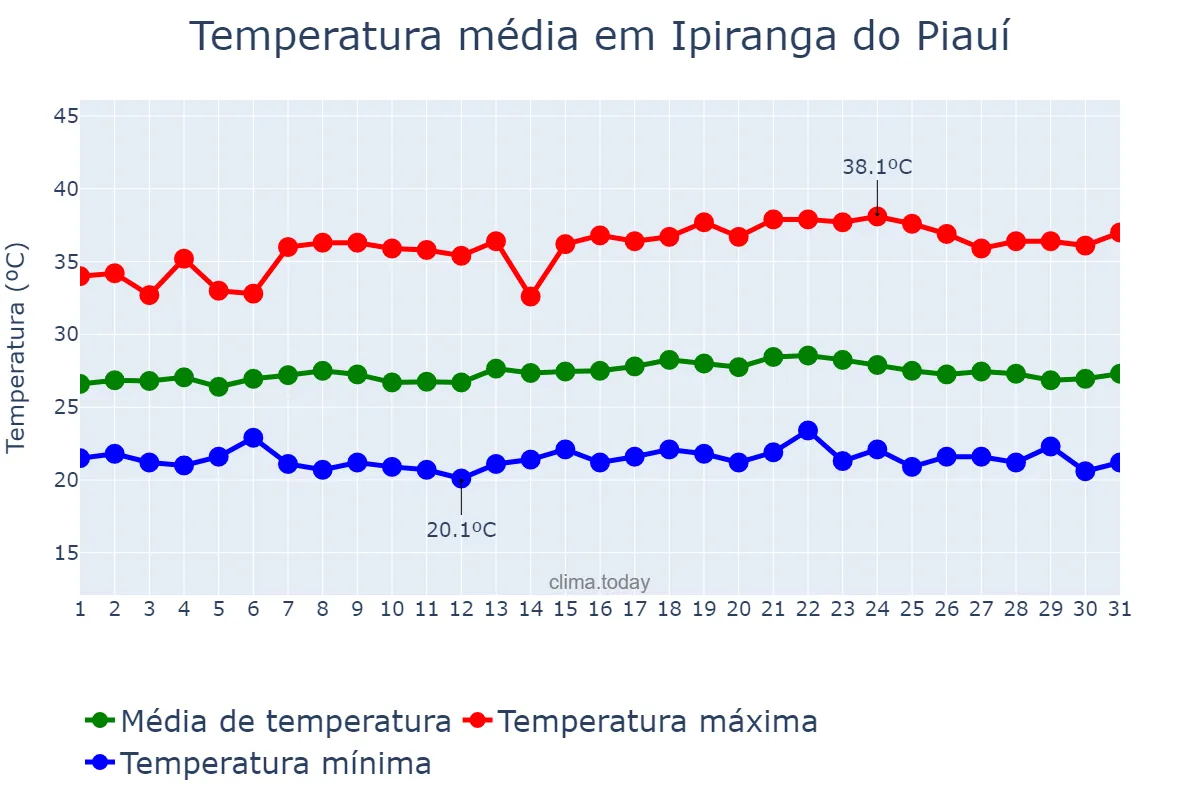 Temperatura em maio em Ipiranga do Piauí, PI, BR