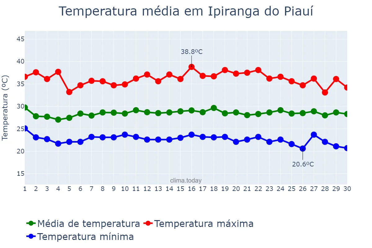 Temperatura em novembro em Ipiranga do Piauí, PI, BR