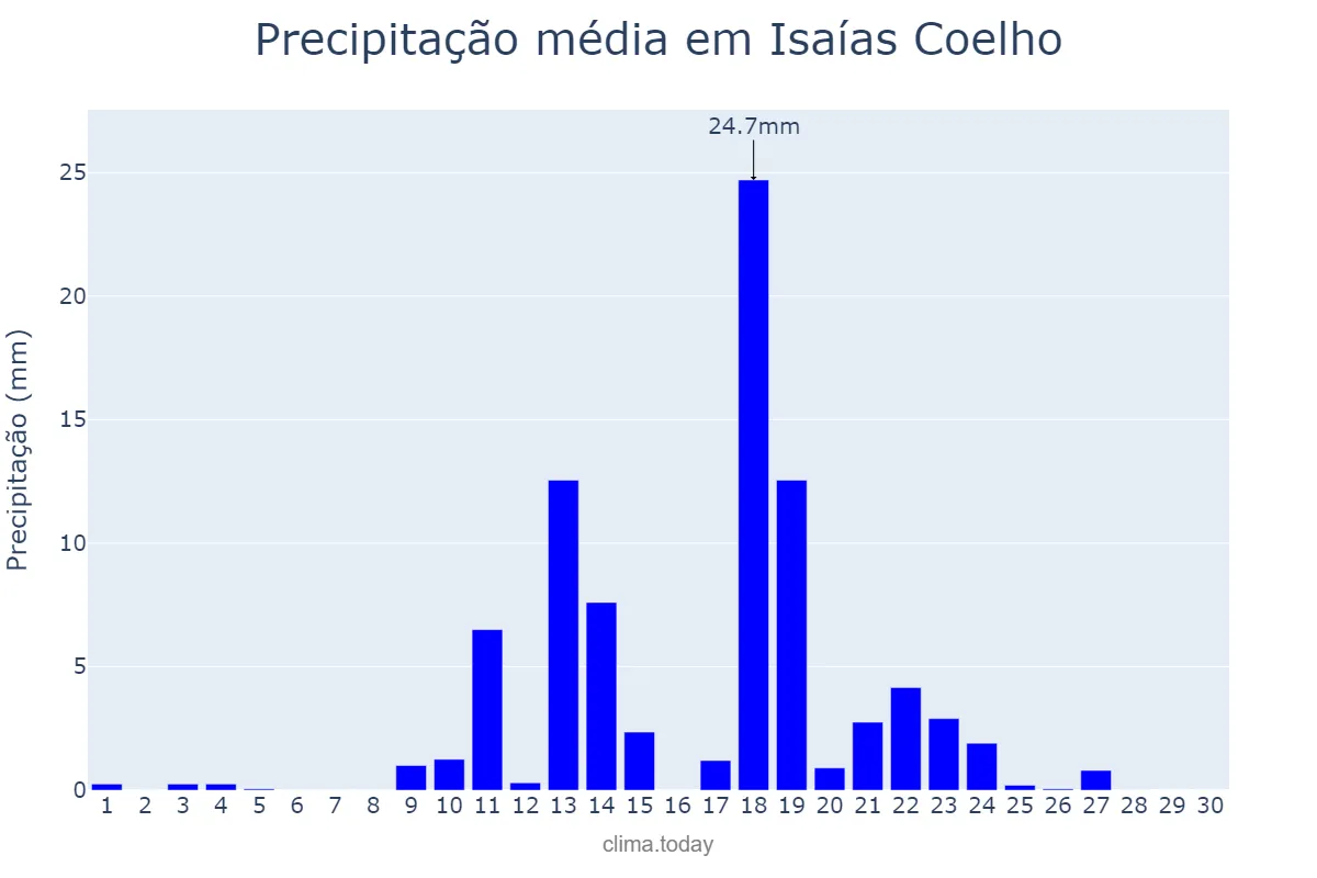 Precipitação em abril em Isaías Coelho, PI, BR
