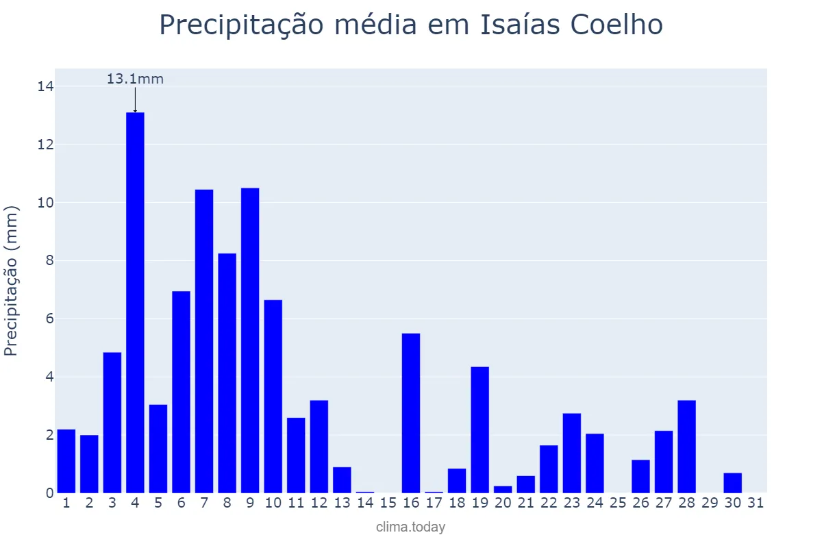 Precipitação em janeiro em Isaías Coelho, PI, BR