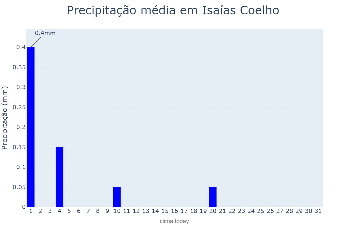 Precipitação em julho em Isaías Coelho, PI, BR