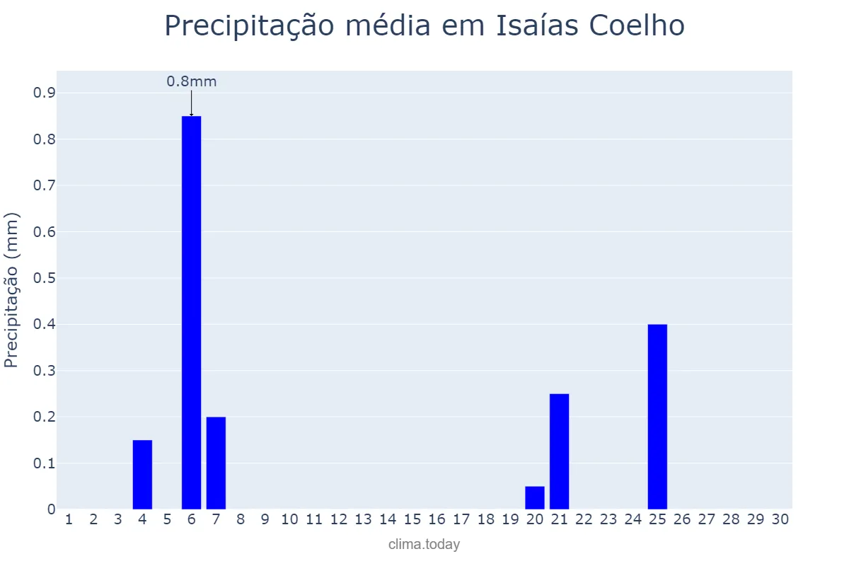 Precipitação em junho em Isaías Coelho, PI, BR