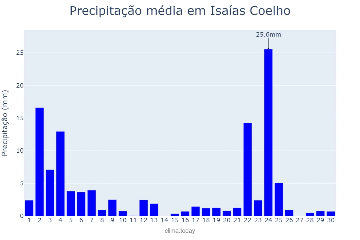 Precipitação em novembro em Isaías Coelho, PI, BR