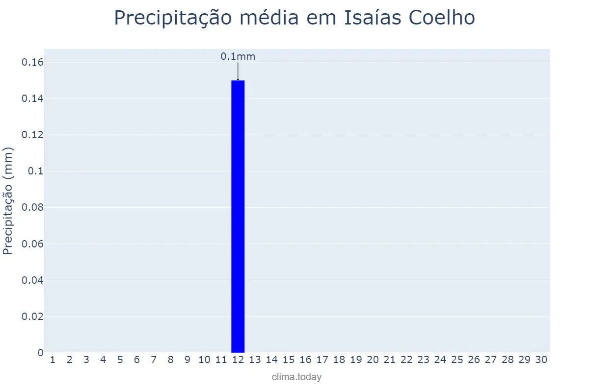 Precipitação em setembro em Isaías Coelho, PI, BR
