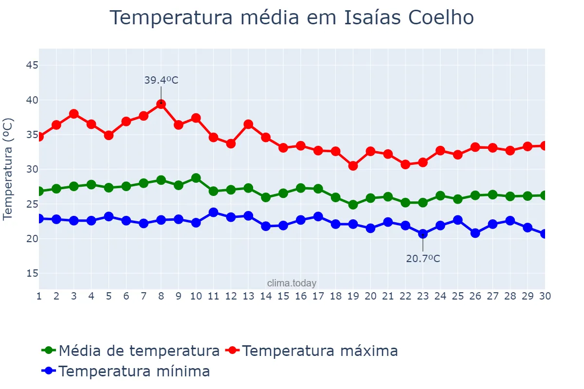 Temperatura em abril em Isaías Coelho, PI, BR
