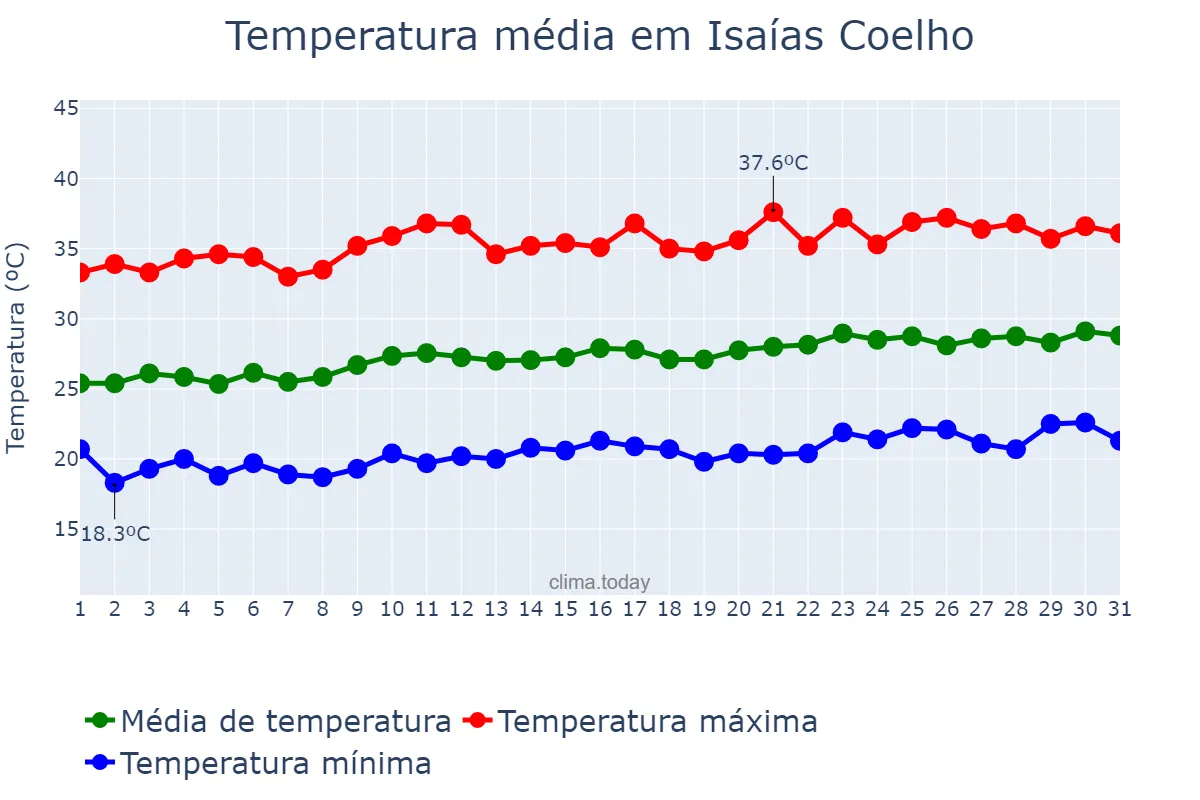 Temperatura em agosto em Isaías Coelho, PI, BR