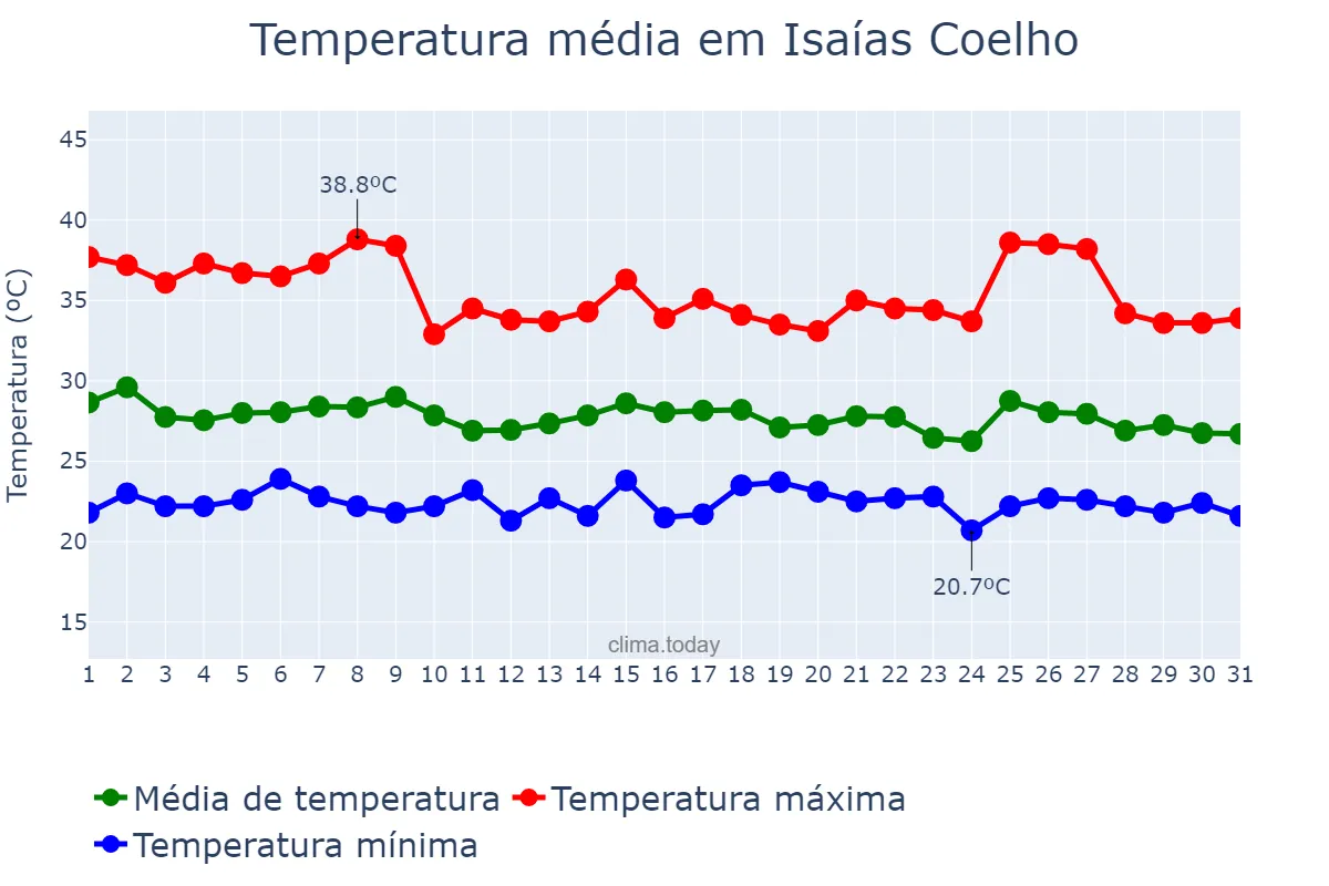 Temperatura em janeiro em Isaías Coelho, PI, BR