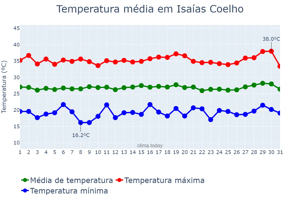 Temperatura em julho em Isaías Coelho, PI, BR