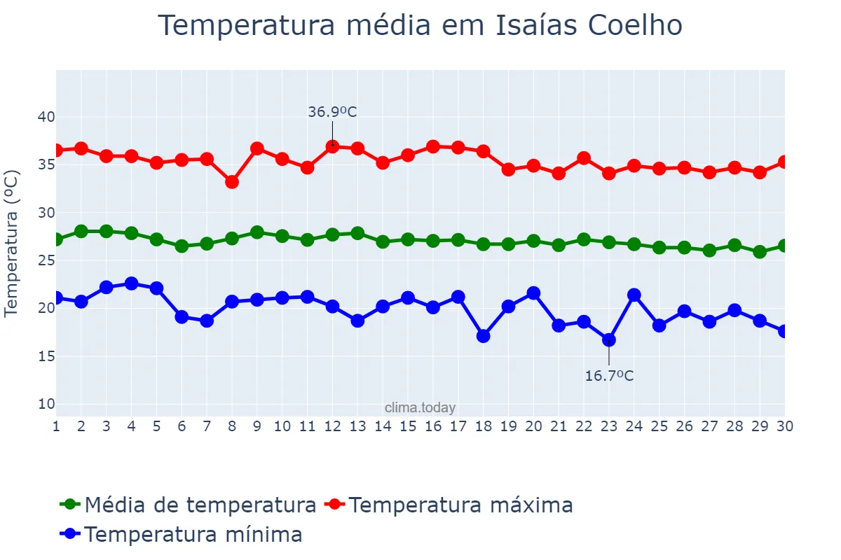 Temperatura em junho em Isaías Coelho, PI, BR