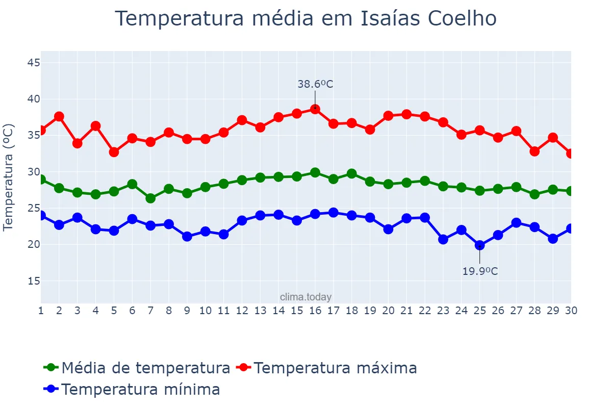 Temperatura em novembro em Isaías Coelho, PI, BR