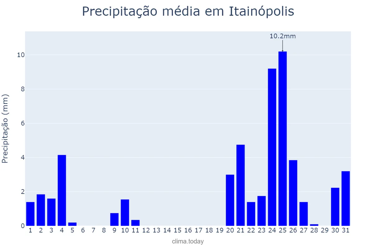 Precipitação em dezembro em Itainópolis, PI, BR