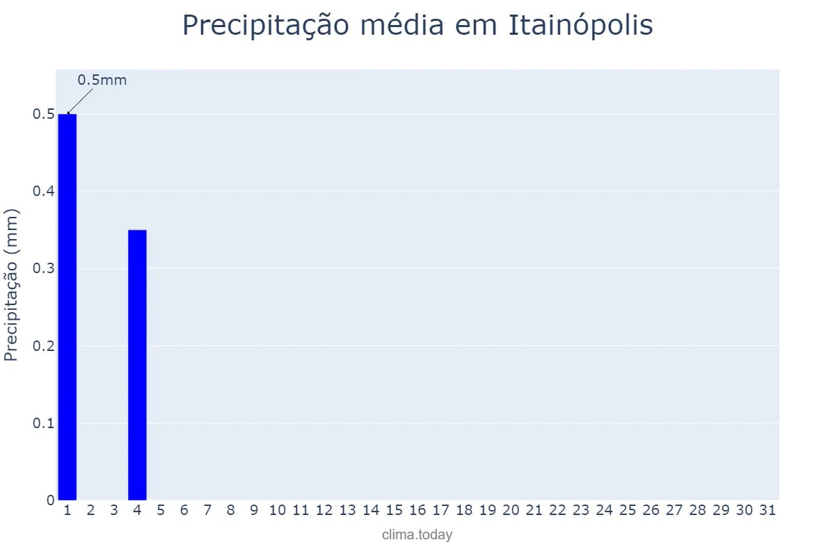 Precipitação em julho em Itainópolis, PI, BR