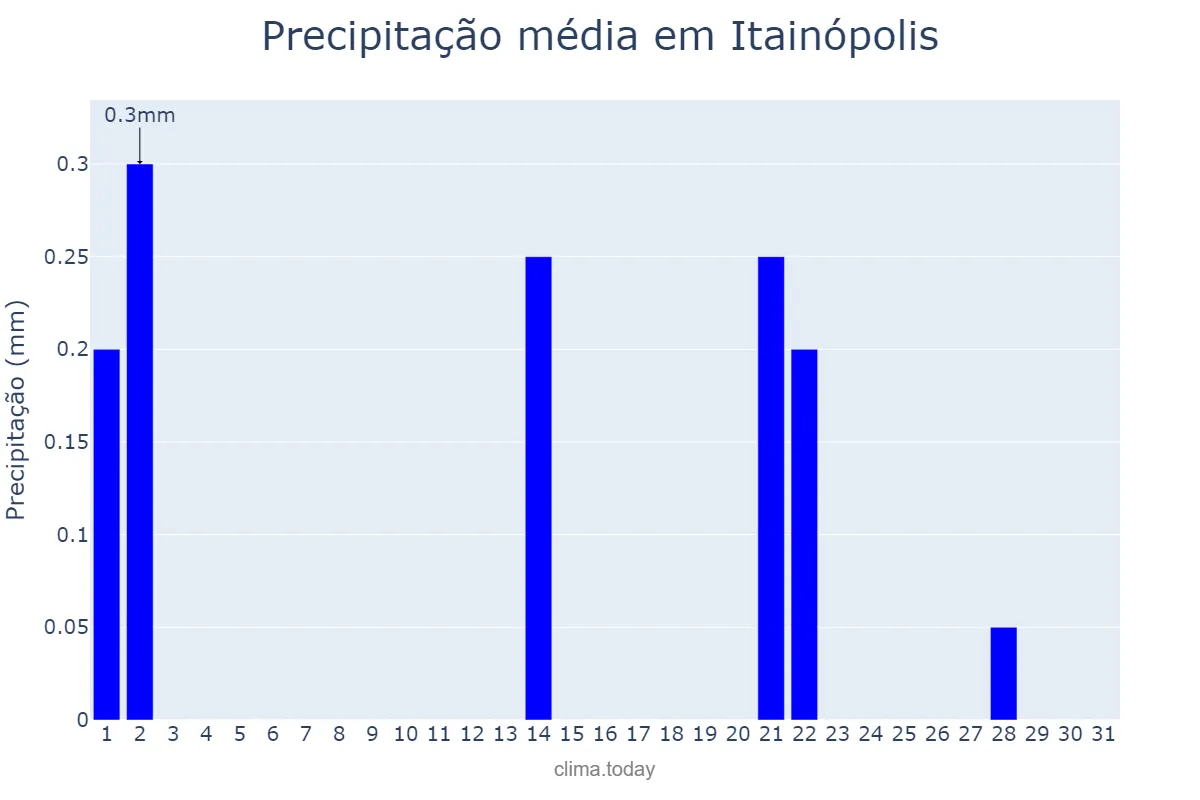 Precipitação em maio em Itainópolis, PI, BR