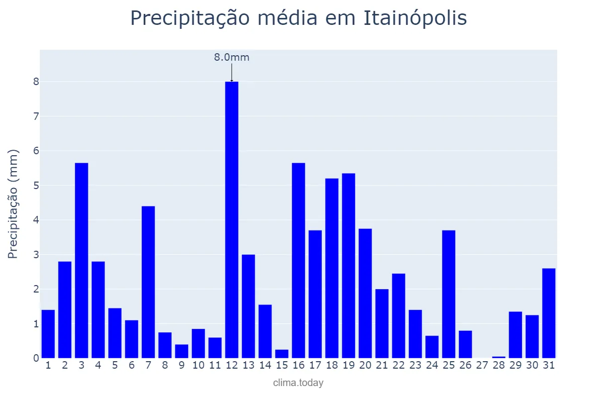 Precipitação em marco em Itainópolis, PI, BR