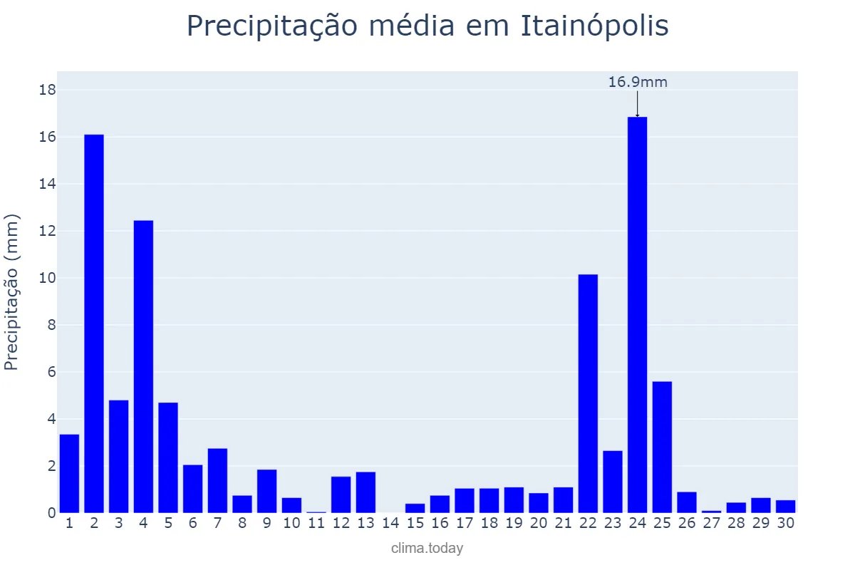 Precipitação em novembro em Itainópolis, PI, BR