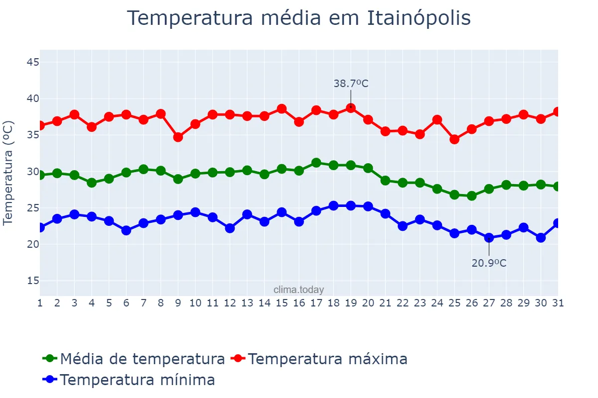 Temperatura em dezembro em Itainópolis, PI, BR