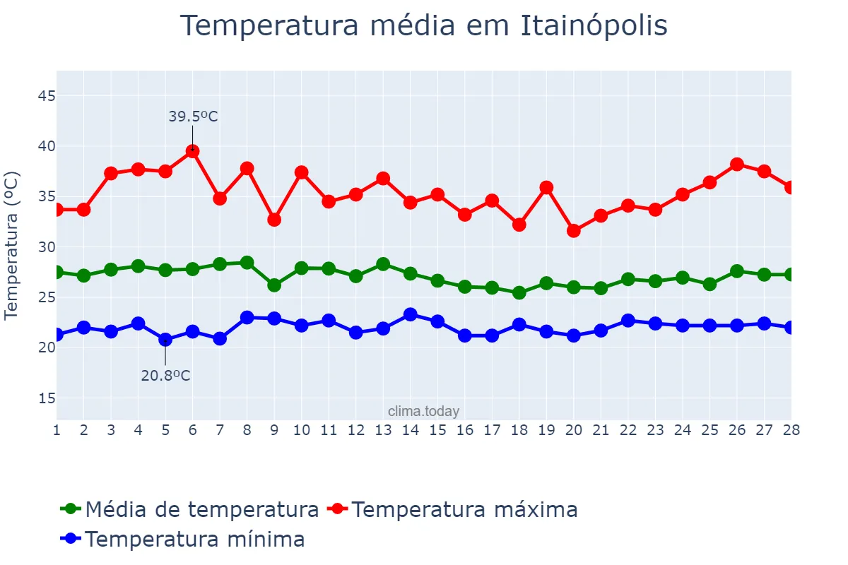 Temperatura em fevereiro em Itainópolis, PI, BR