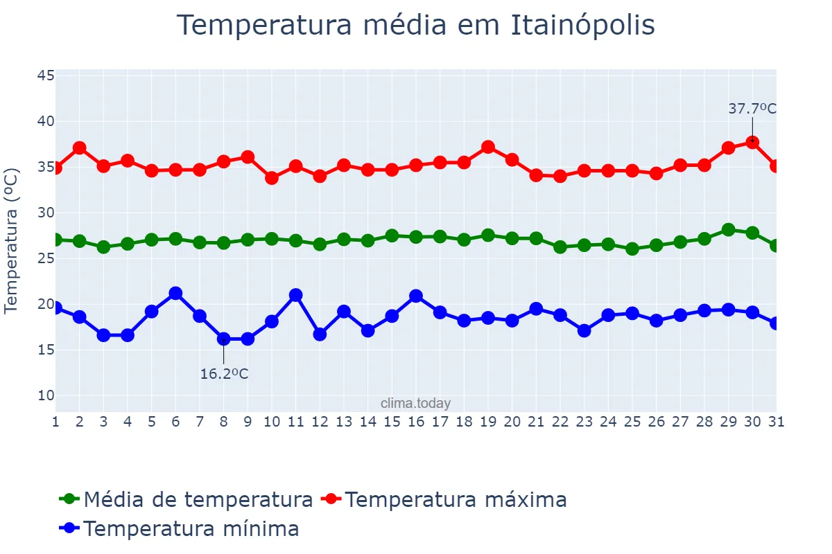 Temperatura em julho em Itainópolis, PI, BR