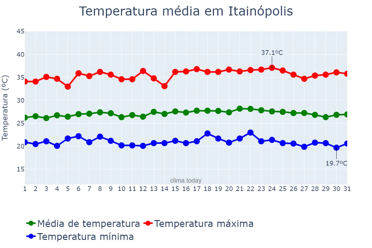 Temperatura em maio em Itainópolis, PI, BR