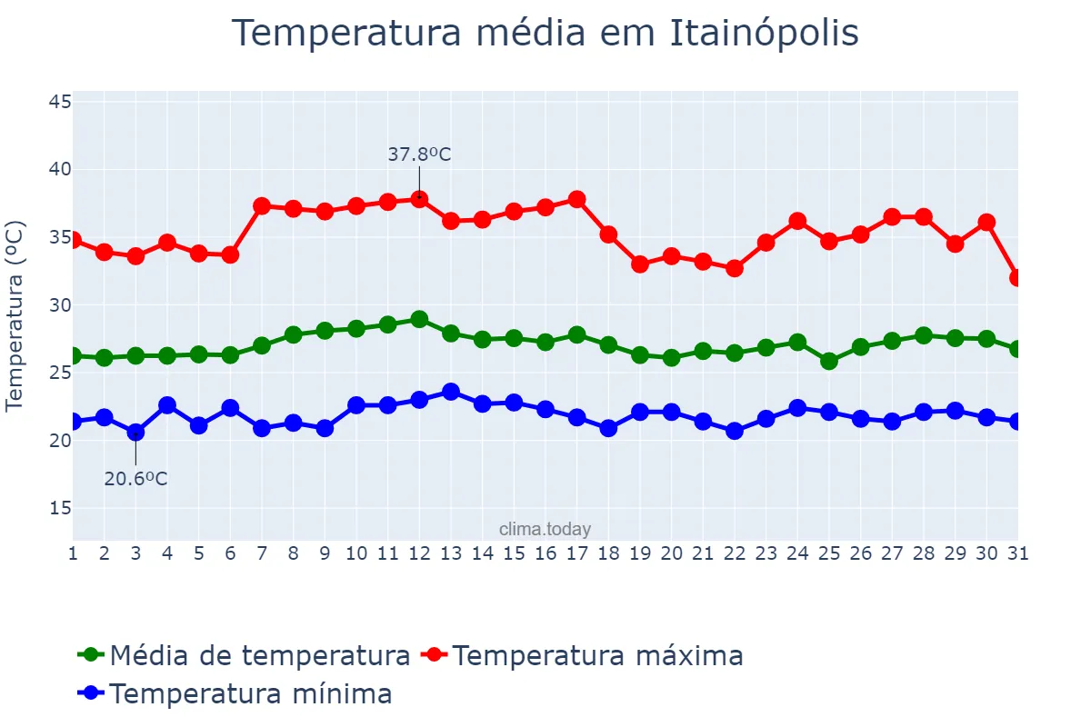 Temperatura em marco em Itainópolis, PI, BR