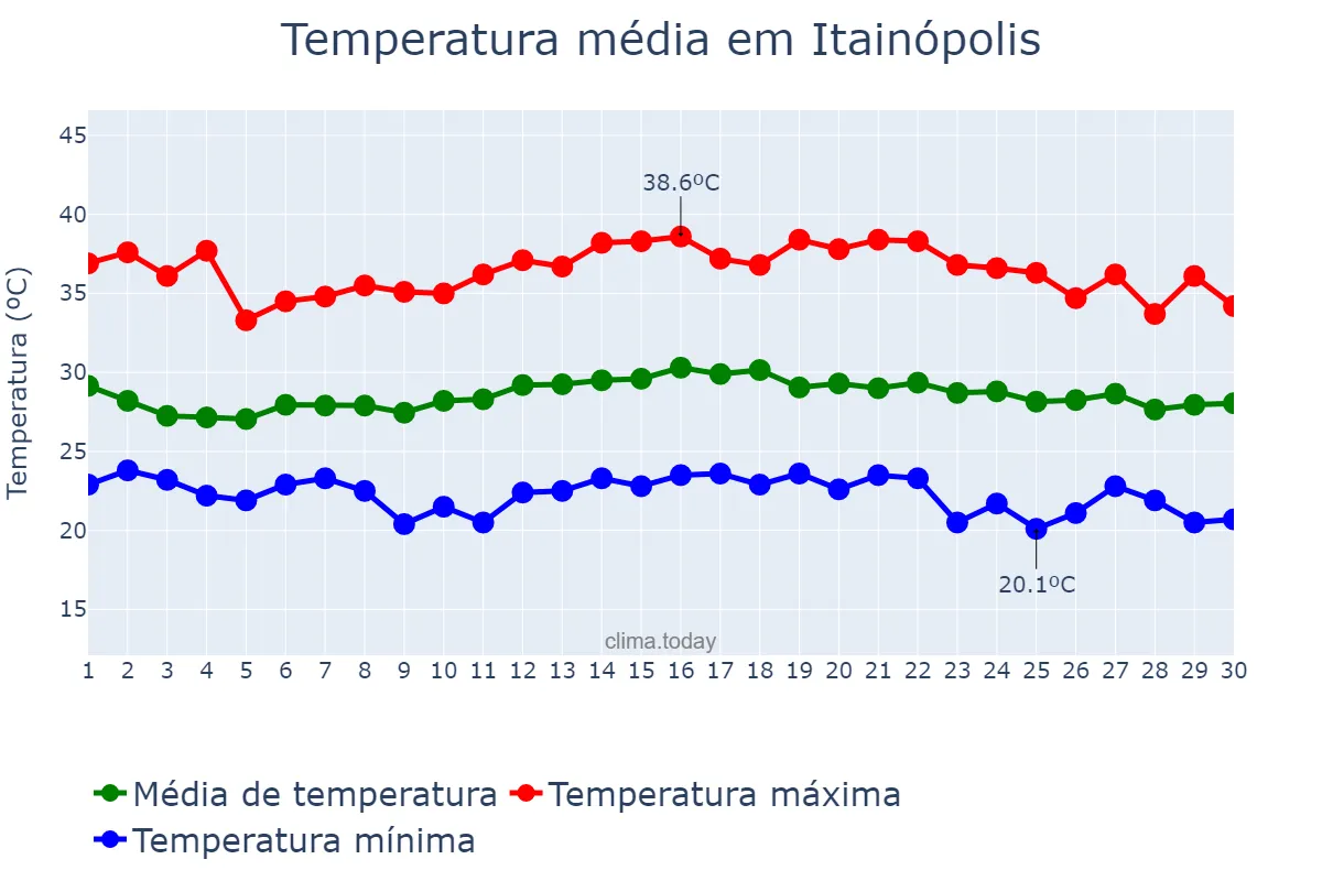 Temperatura em novembro em Itainópolis, PI, BR