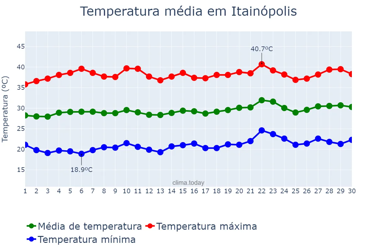 Temperatura em setembro em Itainópolis, PI, BR