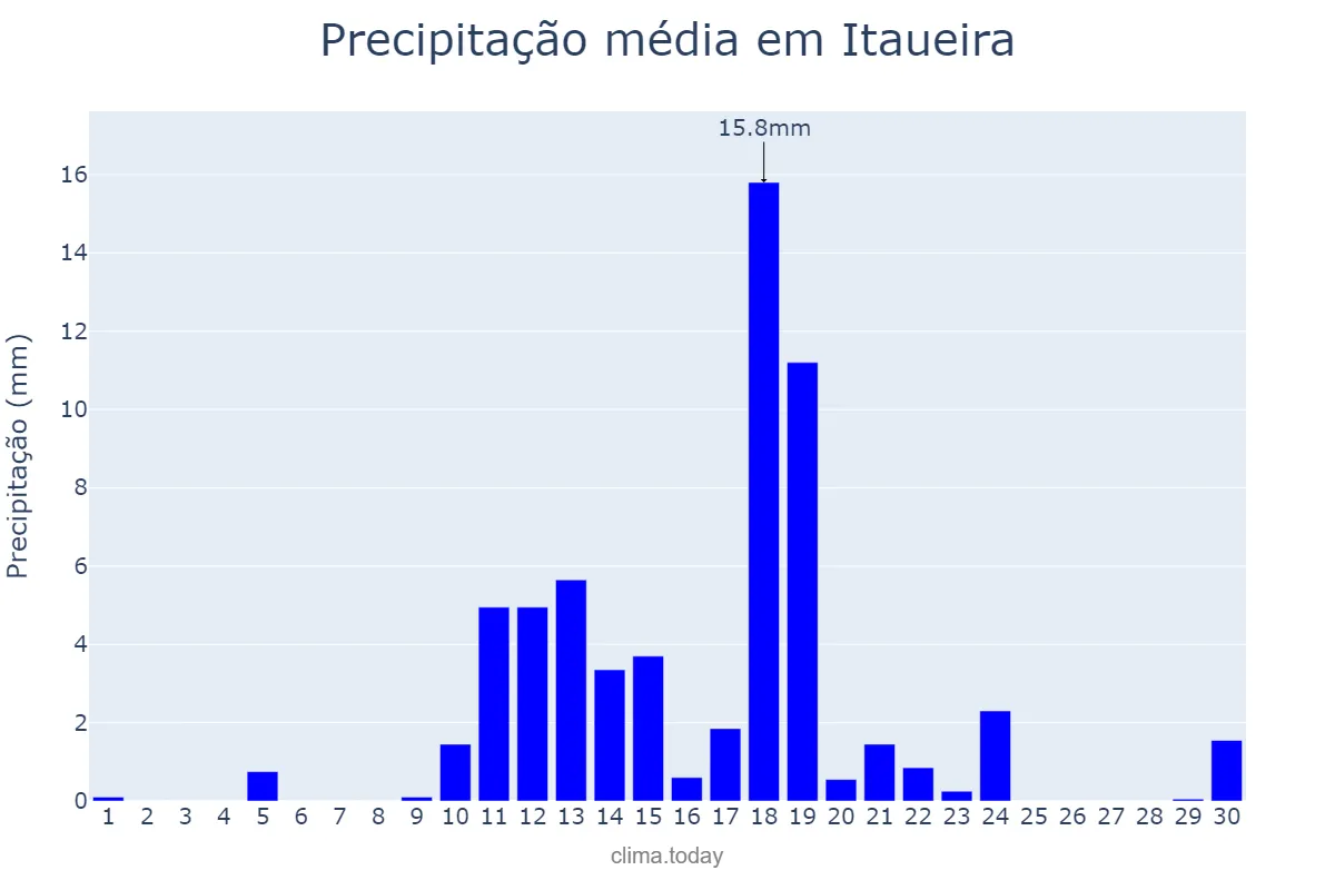 Precipitação em abril em Itaueira, PI, BR