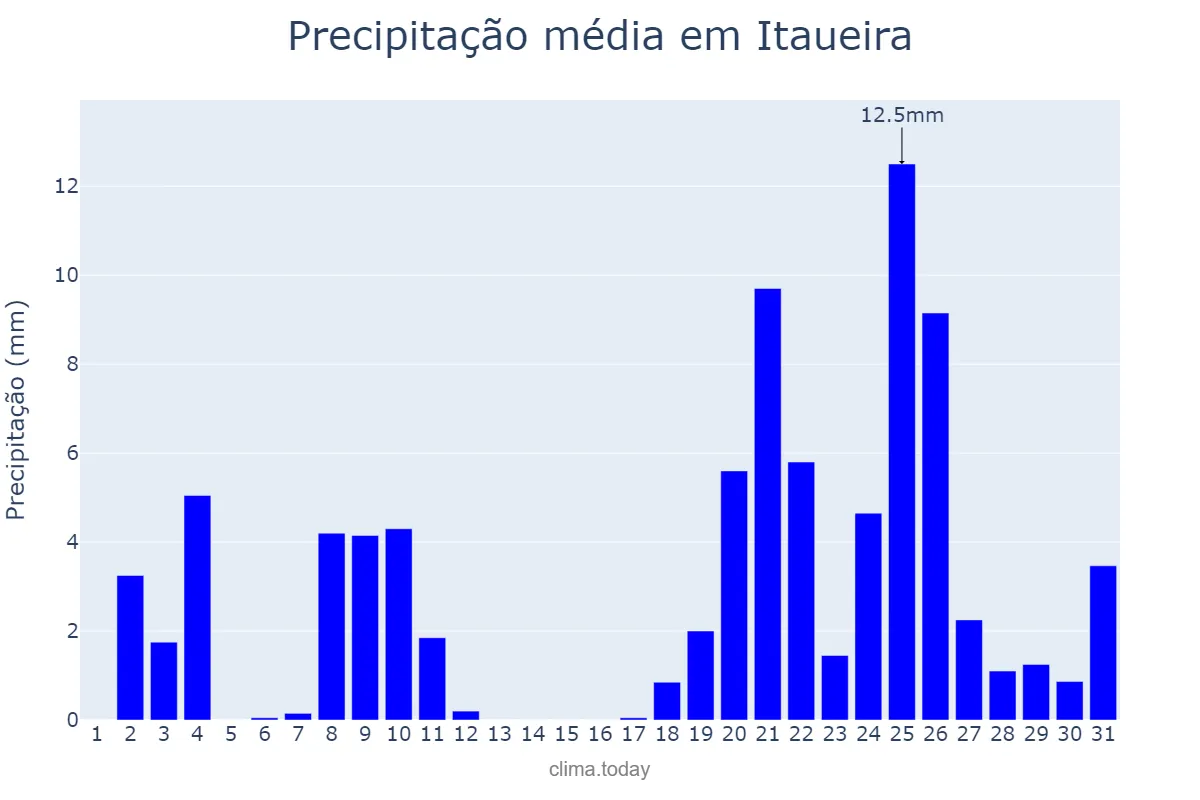 Precipitação em dezembro em Itaueira, PI, BR