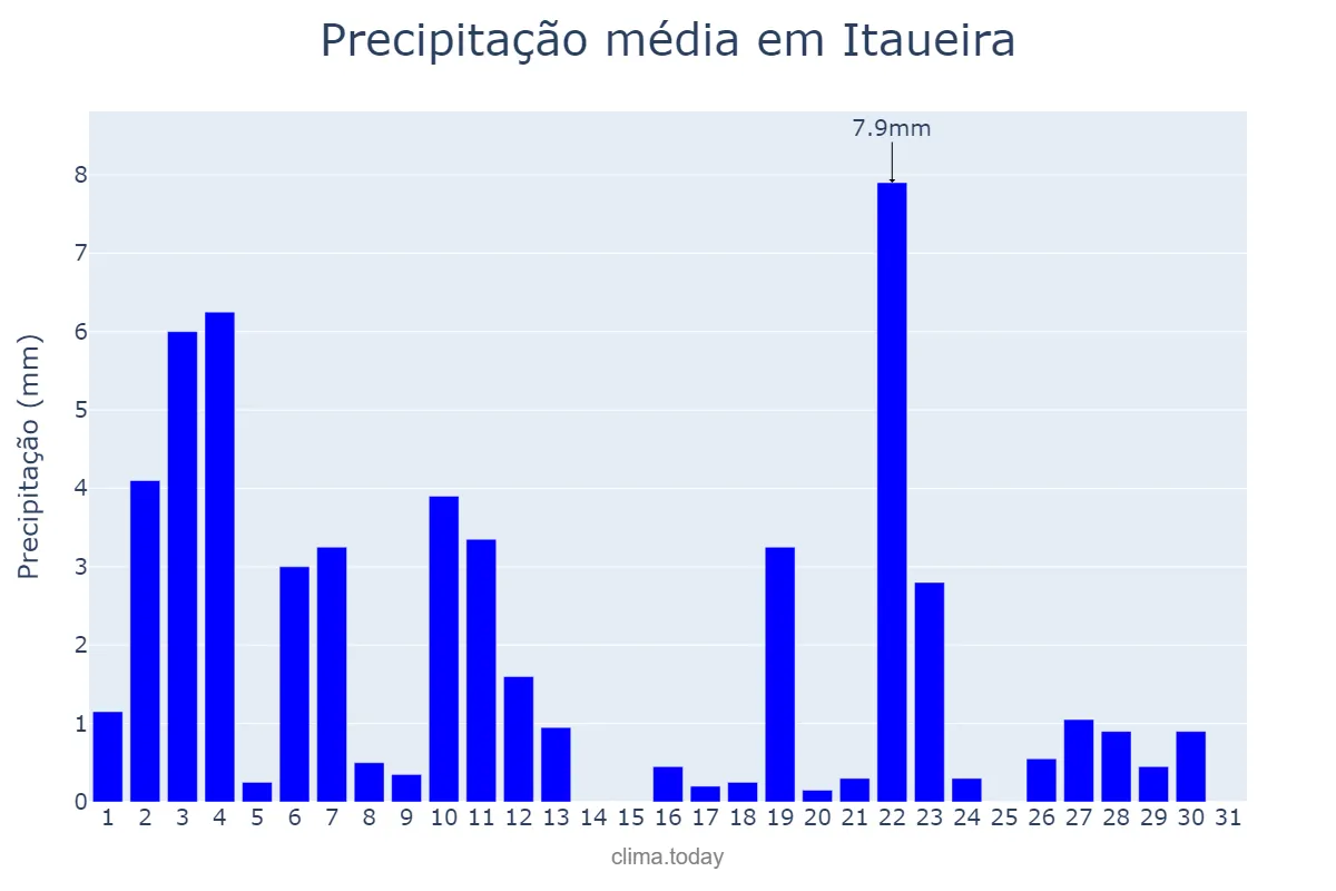 Precipitação em janeiro em Itaueira, PI, BR