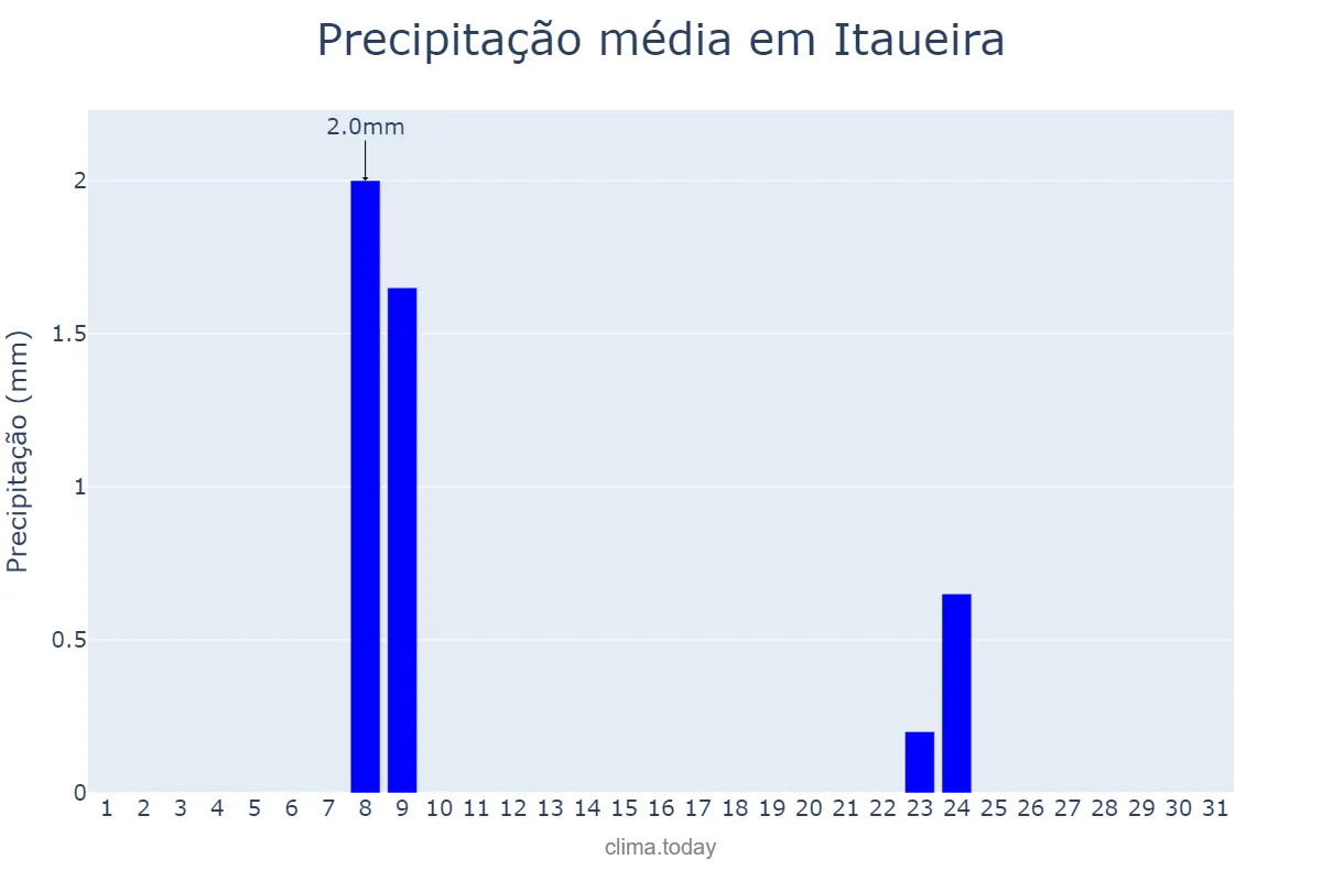Precipitação em julho em Itaueira, PI, BR