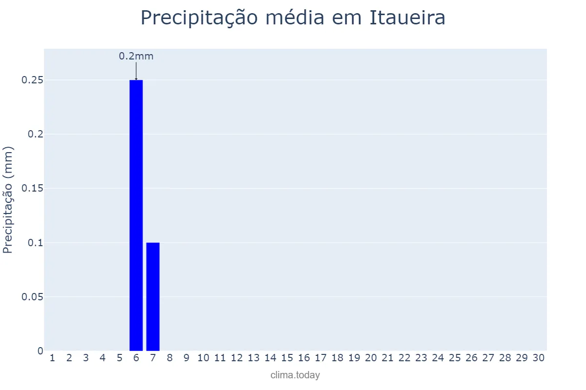 Precipitação em junho em Itaueira, PI, BR