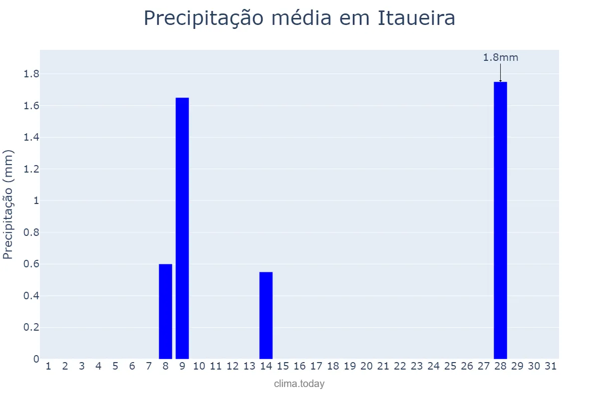 Precipitação em maio em Itaueira, PI, BR