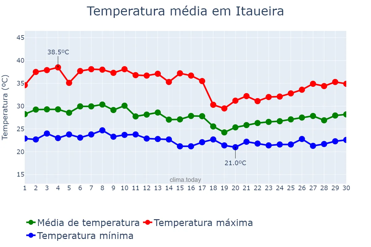 Temperatura em abril em Itaueira, PI, BR
