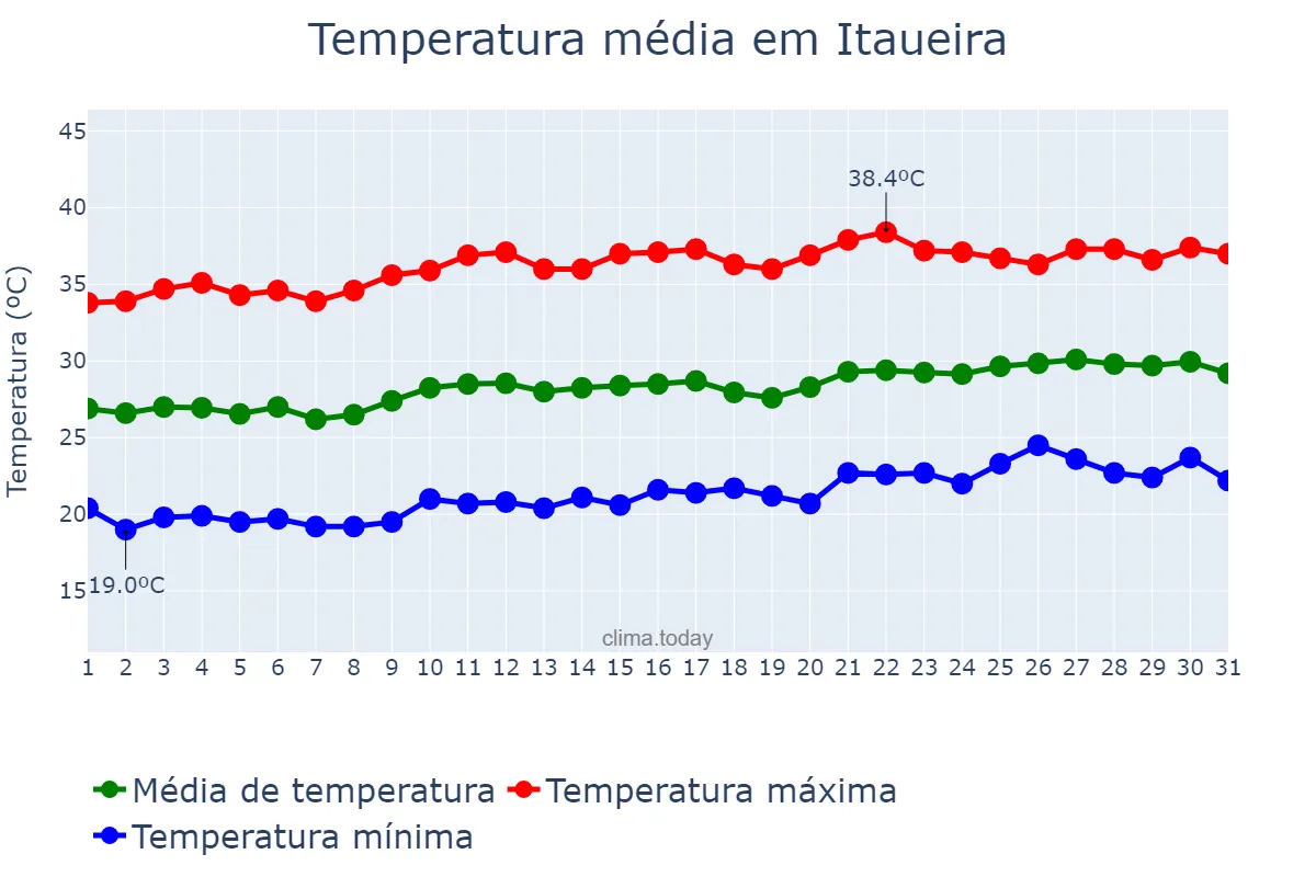 Temperatura em agosto em Itaueira, PI, BR