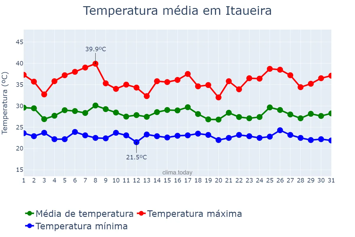 Temperatura em janeiro em Itaueira, PI, BR