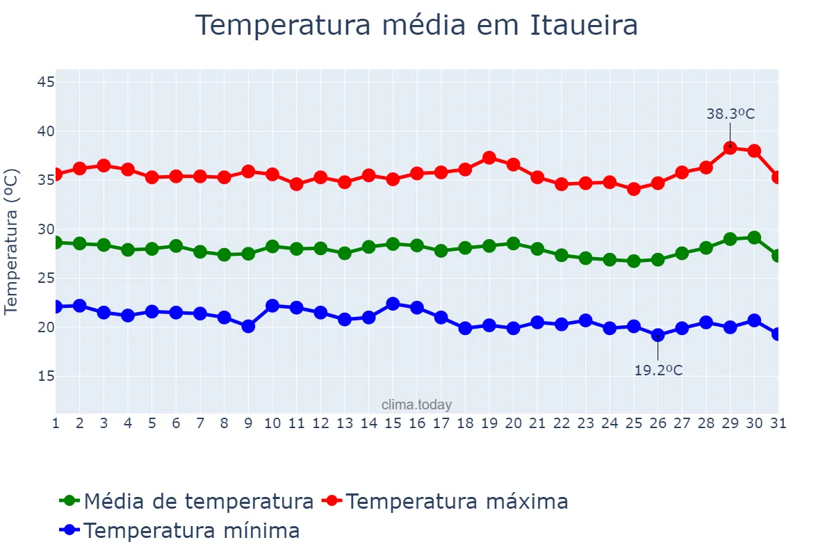 Temperatura em julho em Itaueira, PI, BR