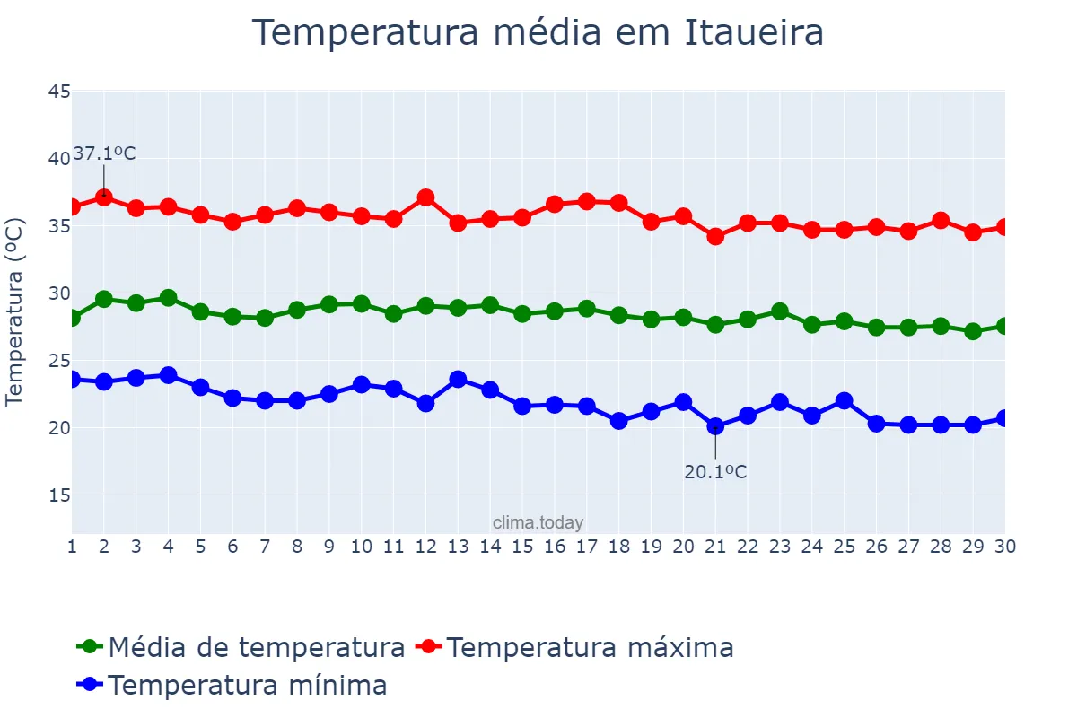 Temperatura em junho em Itaueira, PI, BR