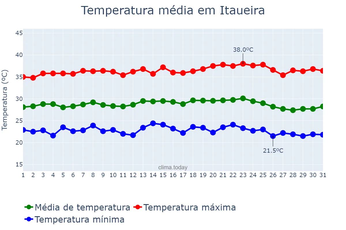 Temperatura em maio em Itaueira, PI, BR