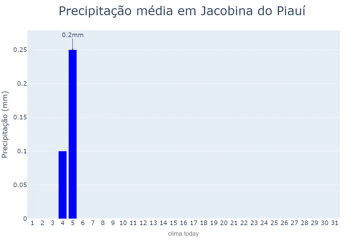 Precipitação em agosto em Jacobina do Piauí, PI, BR