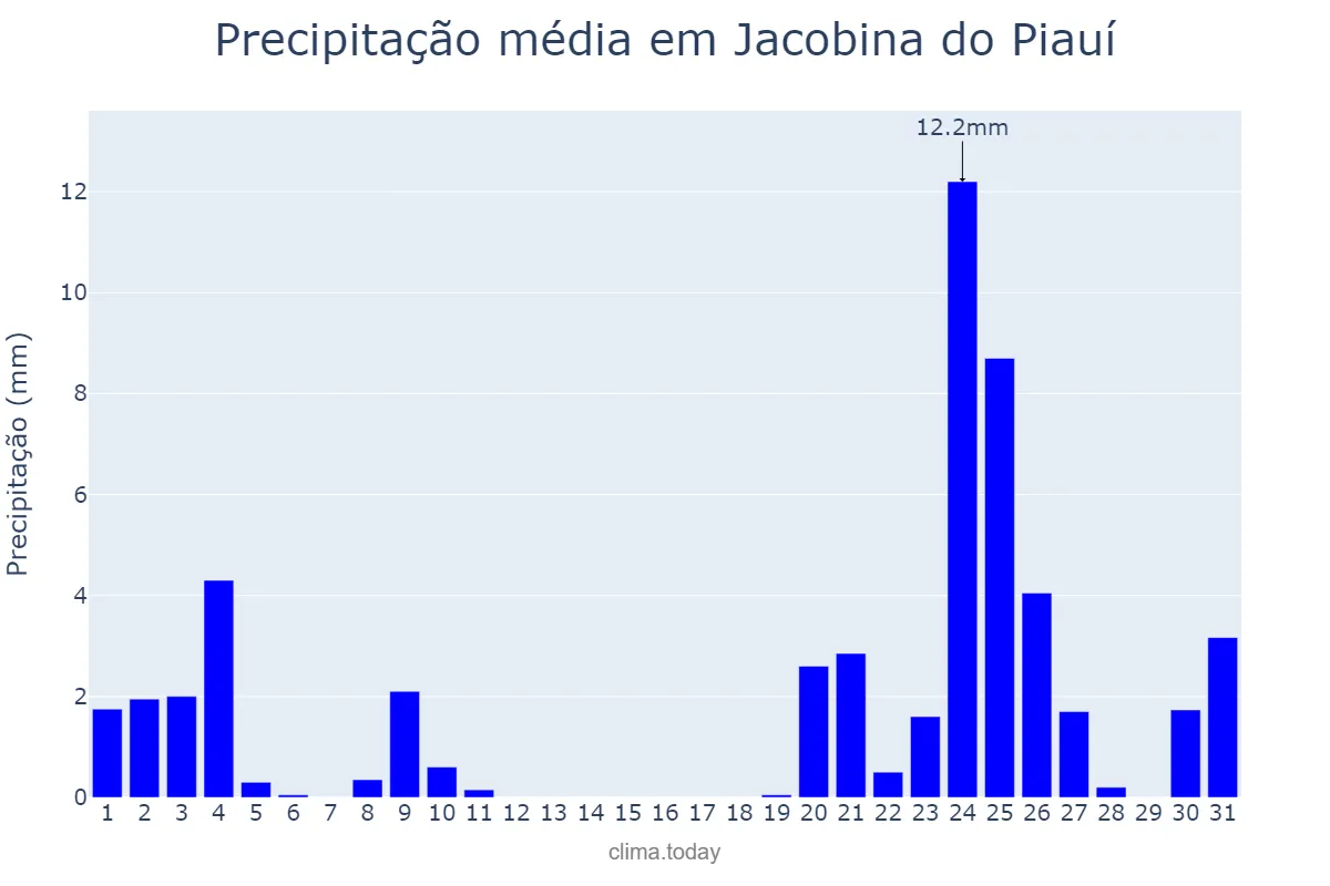 Precipitação em dezembro em Jacobina do Piauí, PI, BR
