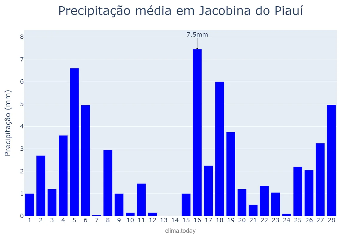 Precipitação em fevereiro em Jacobina do Piauí, PI, BR