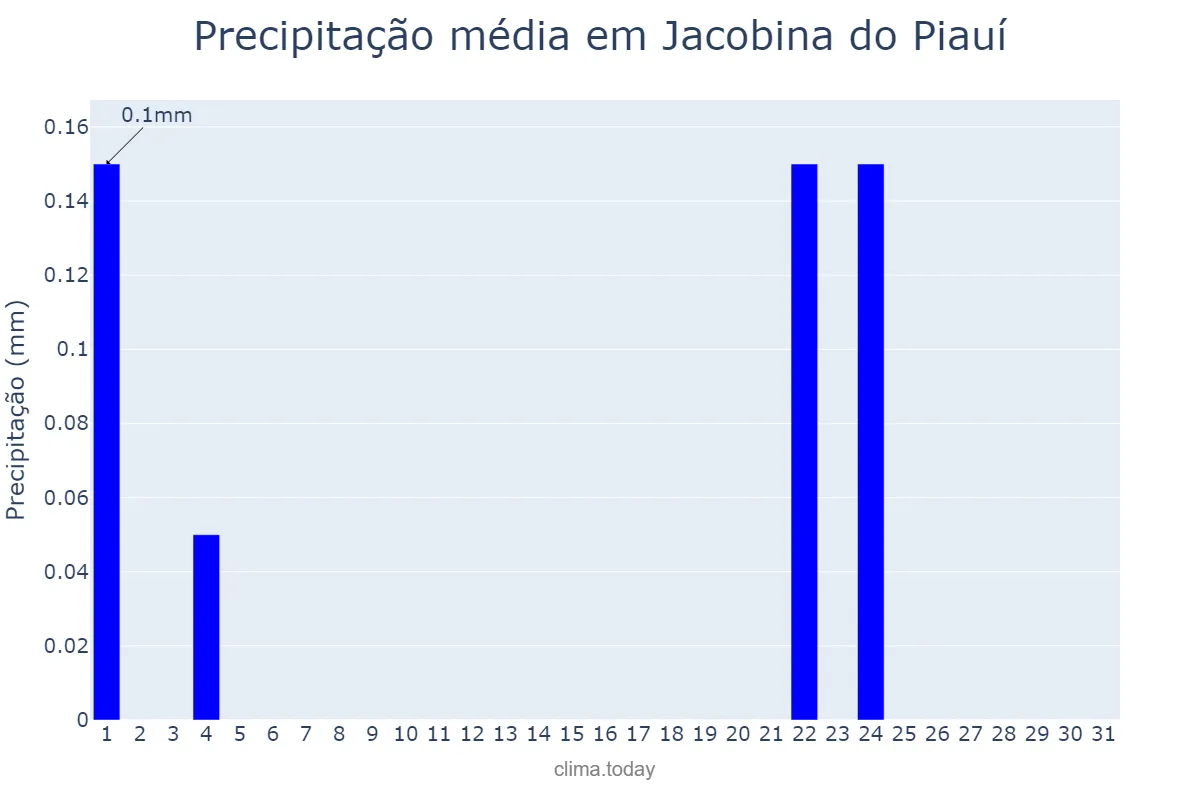 Precipitação em julho em Jacobina do Piauí, PI, BR