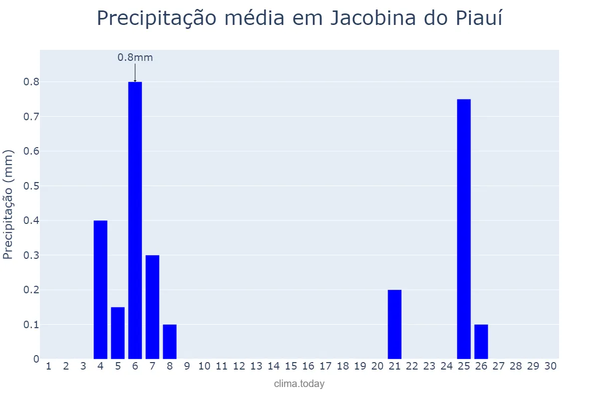 Precipitação em junho em Jacobina do Piauí, PI, BR