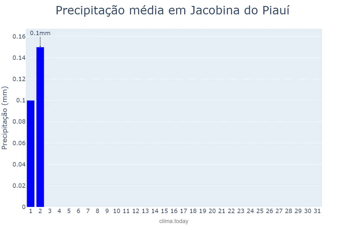 Precipitação em maio em Jacobina do Piauí, PI, BR